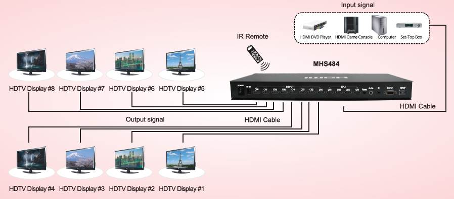 HDMI 1.4版 4進4出/4進8出 矩陣式切換器