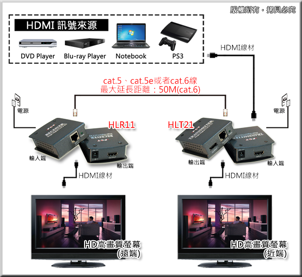 PCT】HDMI 網線型影音延長器(RJ45/CAT6)Extender-50M (HLT21&HLR11
